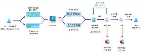 小程序增值電信業(yè)務(wù)經(jīng)營(yíng)許可證辦理指南