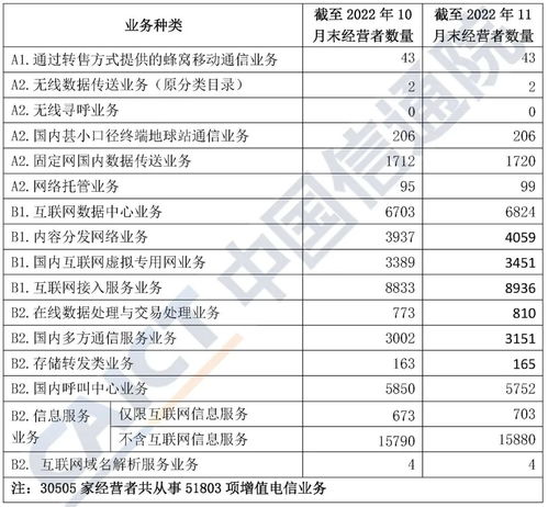 2022年11月中國(guó)增值電信業(yè)務(wù)許可情況分析